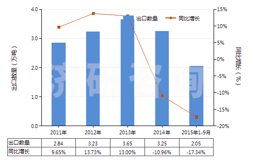 2011-2015年9月中國加強或只與金屬合制的硫化橡膠管(裝有附件、硬質(zhì)橡膠除外)(HS40092200)出口量及增速統(tǒng)計